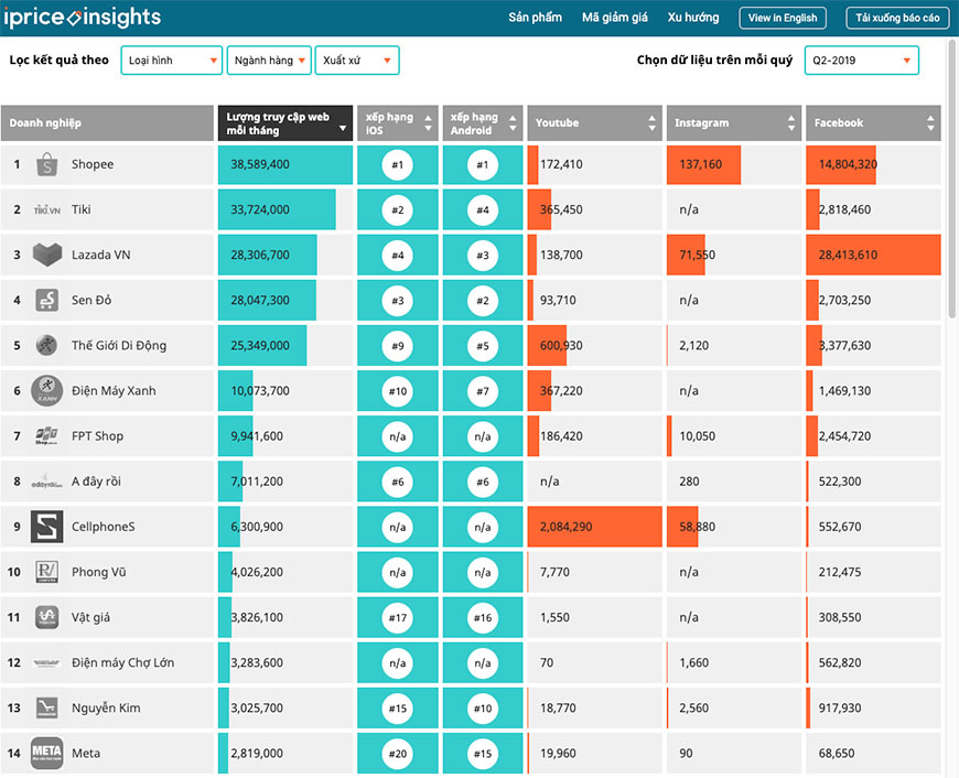 Thống kê các trang thương mại điện tử Việt Nam 2019 - Ảnh chụp từ Iprice.vn